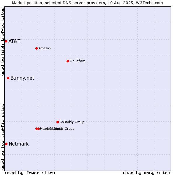 Market position of Bunny.net vs. Netmark vs. AT&T