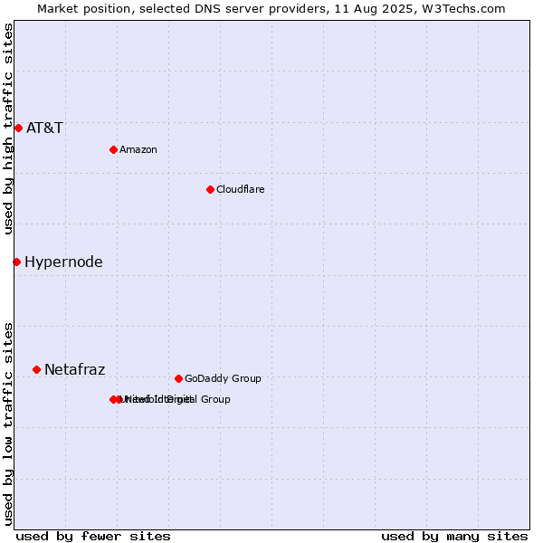 Market position of Netafraz vs. AT&T vs. Hypernode