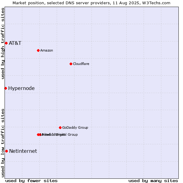 Market position of Netinternet vs. AT&T vs. Hypernode