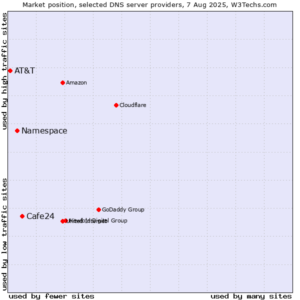 Market position of Cafe24 vs. Namespace vs. AT&T