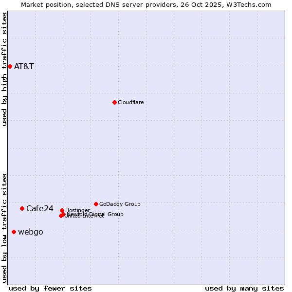 Market position of Cafe24 vs. webgo vs. AT&T