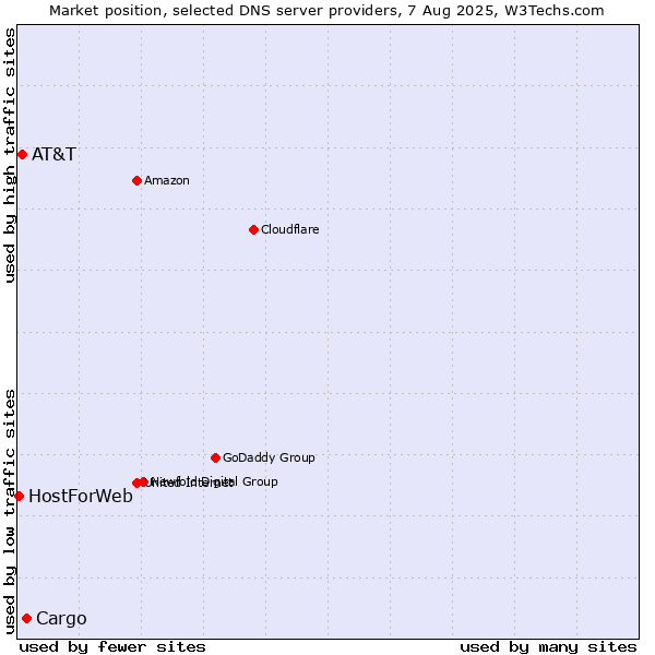 Market position of Cargo vs. AT&T vs. HostForWeb