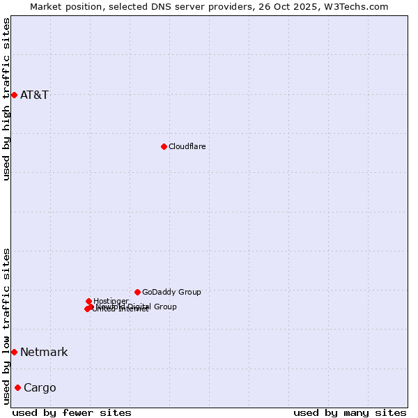 Market position of Cargo vs. Netmark vs. AT&T