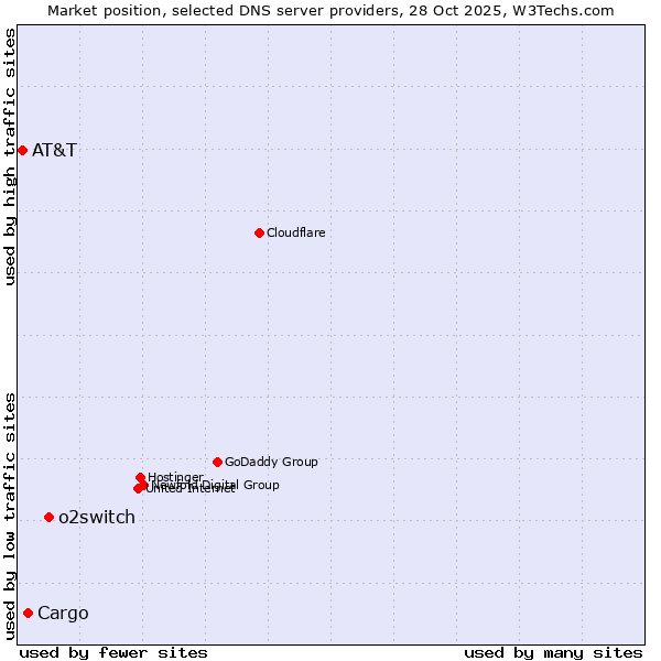 Market position of o2switch vs. Cargo vs. AT&T
