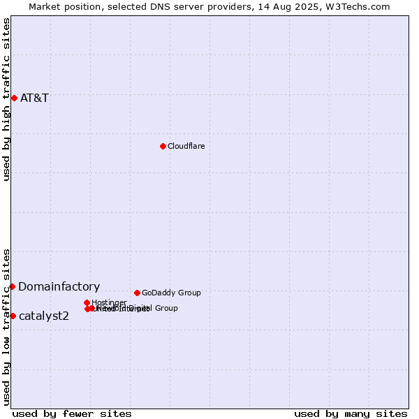 Market position of AT&T vs. catalyst2 vs. Domainfactory
