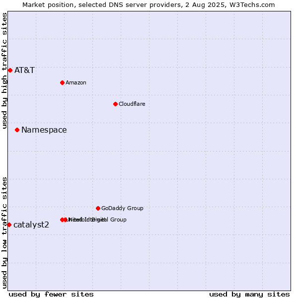 Market position of Namespace vs. AT&T vs. catalyst2