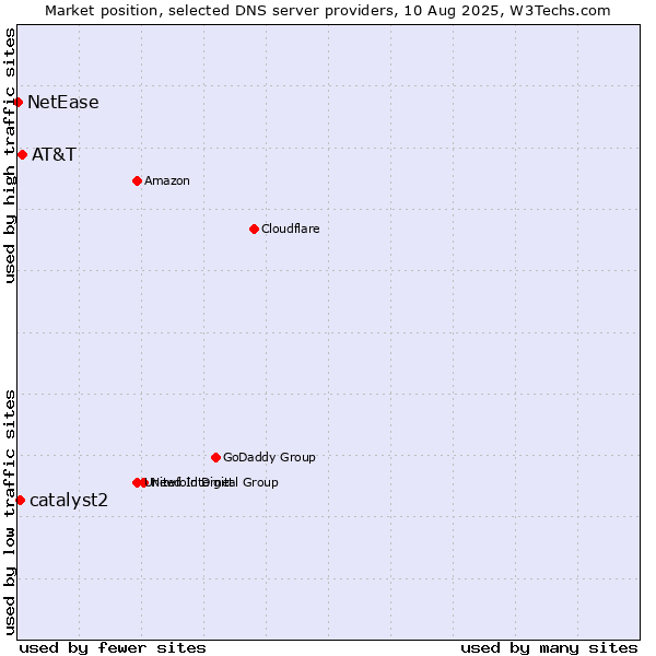 Market position of AT&T vs. catalyst2 vs. NetEase