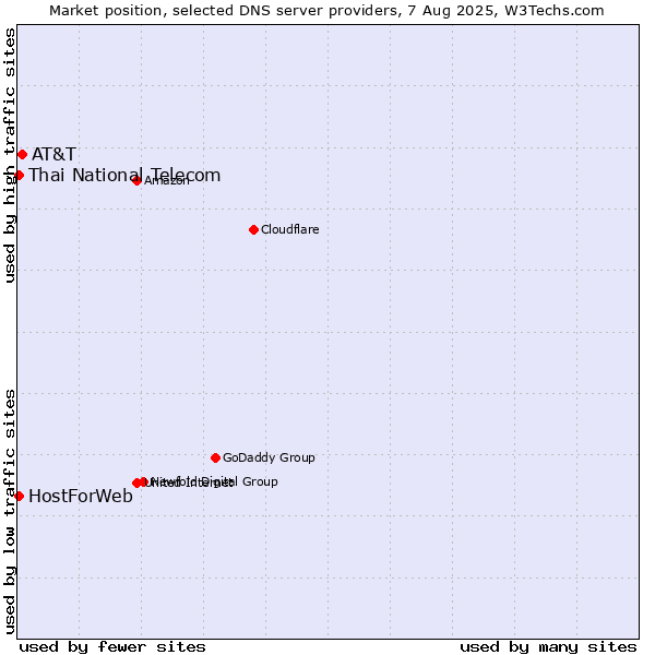 Market position of AT&T vs. Thai National Telecom vs. HostForWeb
