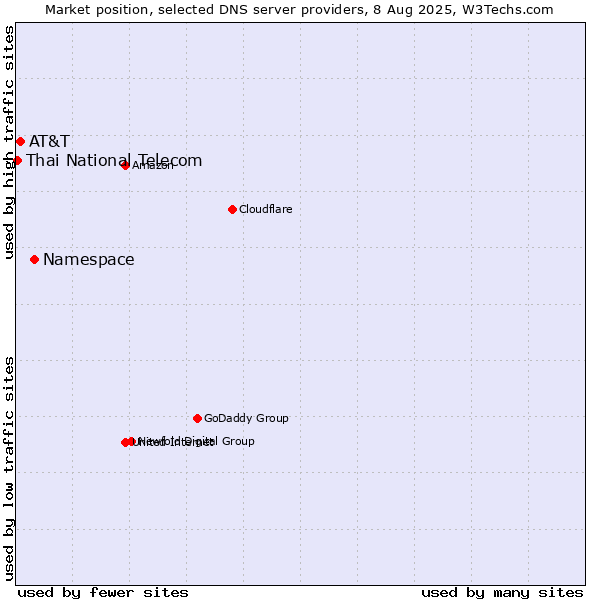 Market position of Namespace vs. AT&T vs. Thai National Telecom