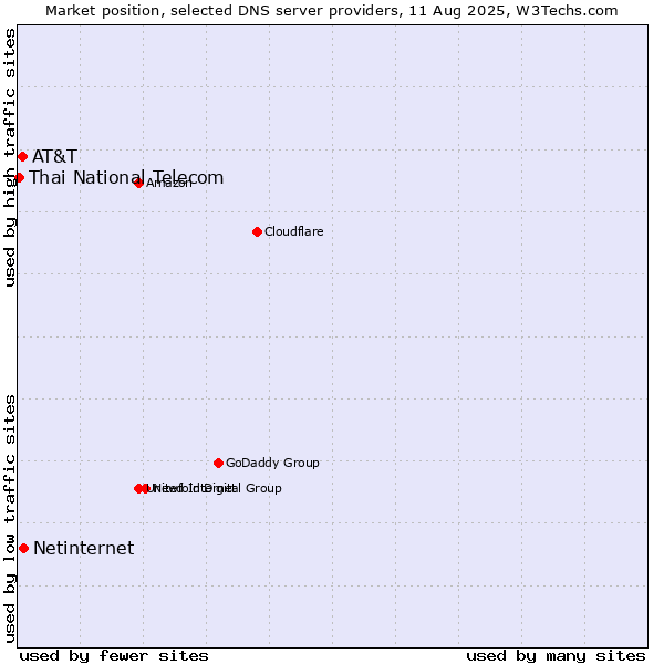 Market position of Netinternet vs. AT&T vs. Thai National Telecom