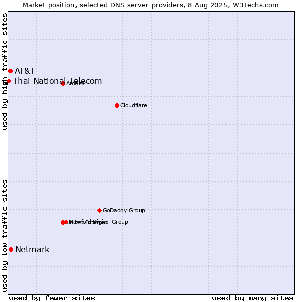 Market position of Netmark vs. AT&T vs. Thai National Telecom
