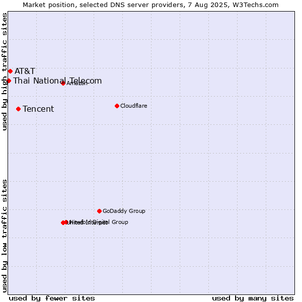 Market position of Tencent vs. AT&T vs. Thai National Telecom