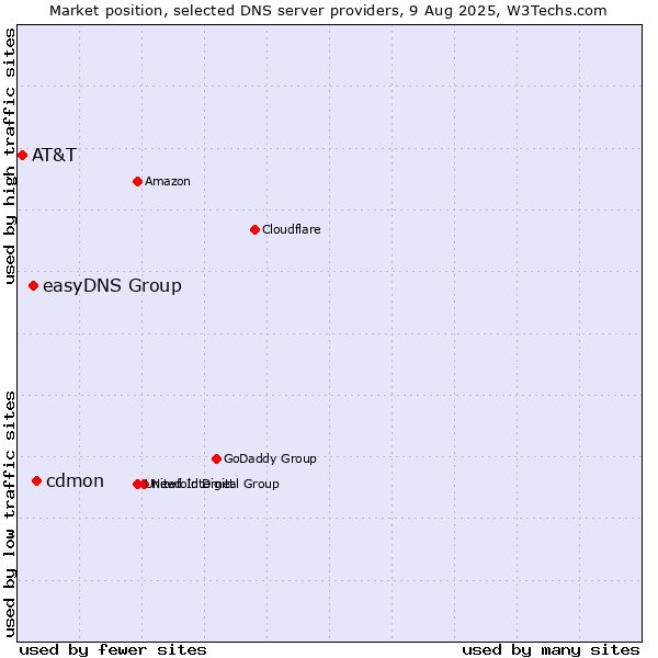 Market position of cdmon vs. easyDNS Group vs. AT&T