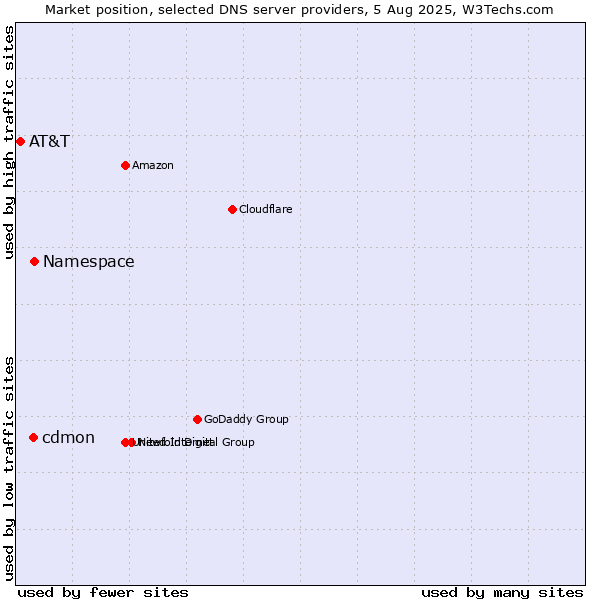 Market position of Namespace vs. cdmon vs. AT&T