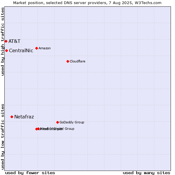 Market position of Netafraz vs. CentralNic vs. AT&T