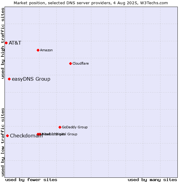 Market position of easyDNS Group vs. Checkdomain vs. AT&T
