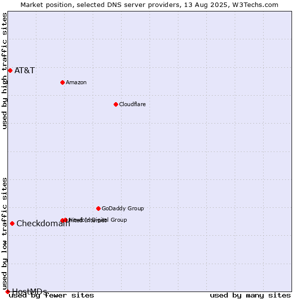 Market position of Checkdomain vs. AT&T vs. HostMDs