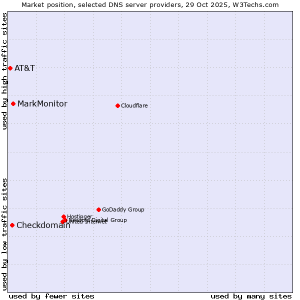 Market position of MarkMonitor vs. Checkdomain vs. AT&T