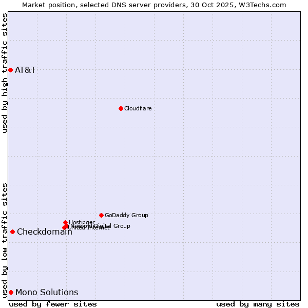 Market position of Checkdomain vs. Mono Solutions vs. AT&T
