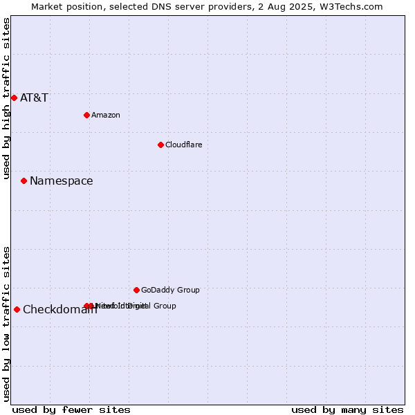 Market position of Namespace vs. Checkdomain vs. AT&T