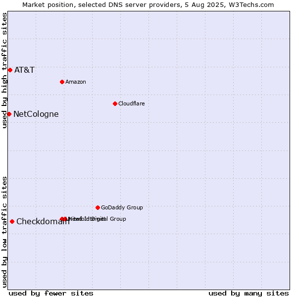 Market position of Checkdomain vs. AT&T vs. NetCologne