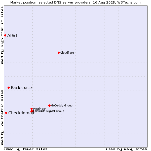 Market position of Rackspace vs. Checkdomain vs. AT&T
