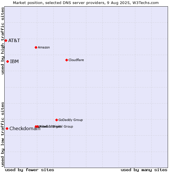 Market position of IBM vs. Checkdomain vs. AT&T