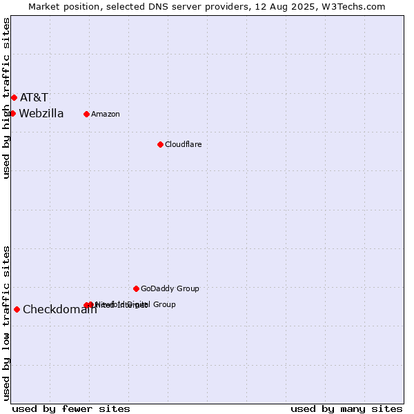 Market position of Checkdomain vs. AT&T vs. Webzilla