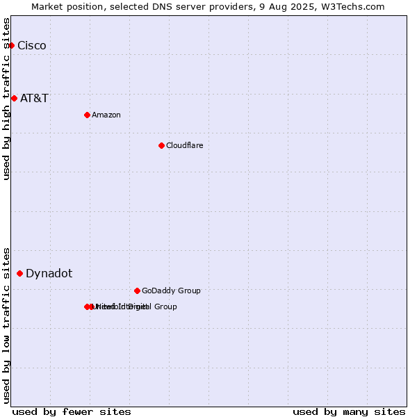 Market position of Dynadot vs. AT&T vs. Cisco