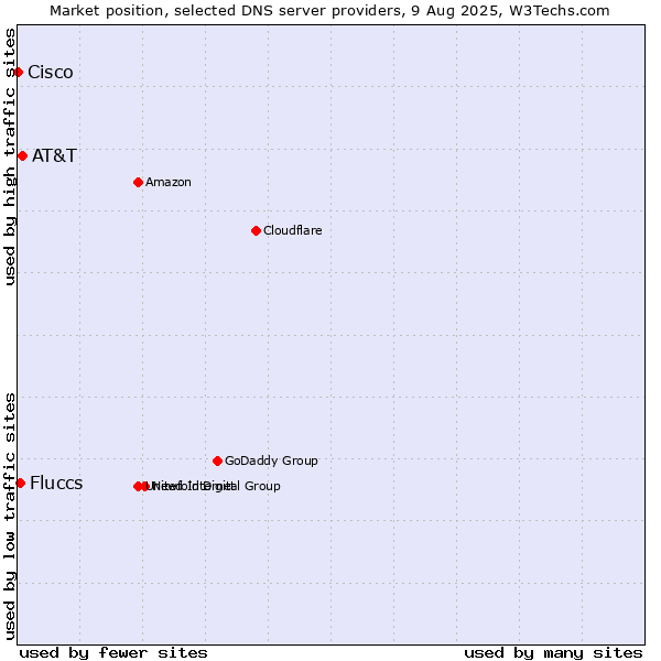 Market position of AT&T vs. Fluccs vs. Cisco