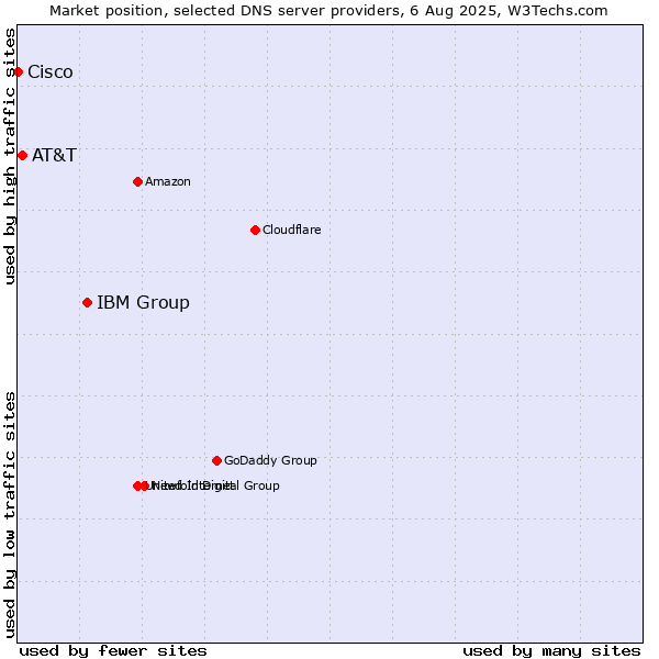 Market position of IBM Group vs. AT&T vs. Cisco