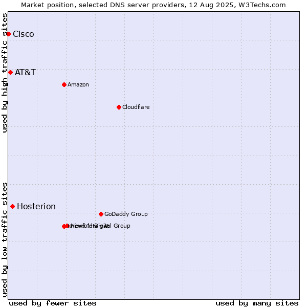 Market position of Hosterion vs. AT&T vs. Cisco