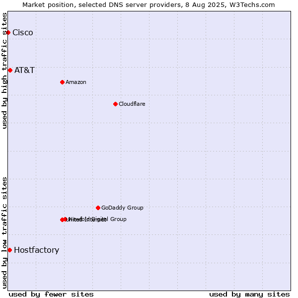 Market position of AT&T vs. Hostfactory vs. Cisco