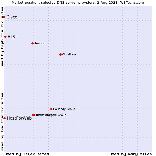 Market position of AT&T vs. HostForWeb vs. Cisco