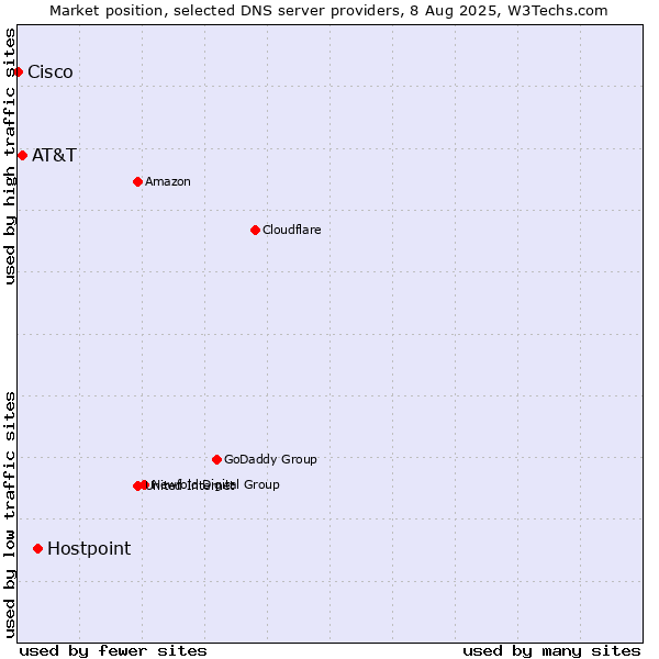 Market position of Hostpoint vs. AT&T vs. Cisco