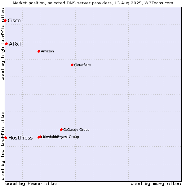 Market position of AT&T vs. HostPress vs. Cisco