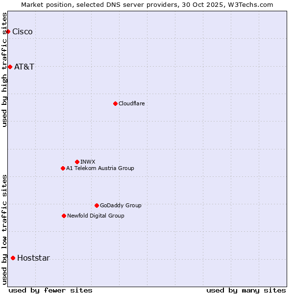 Market position of Hoststar vs. AT&T vs. Cisco
