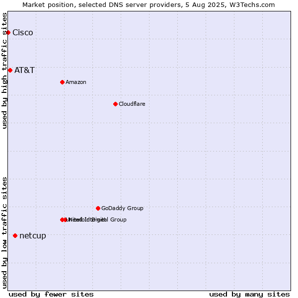 Market position of netcup vs. AT&T vs. Cisco
