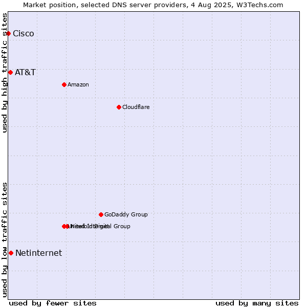 Market position of Netinternet vs. AT&T vs. Cisco