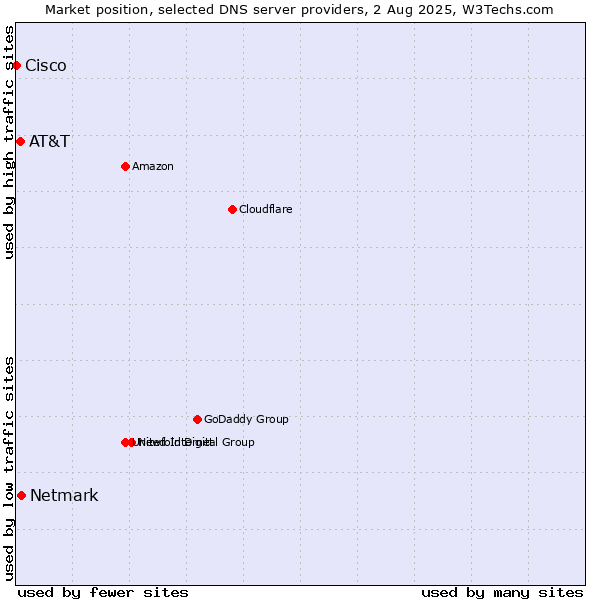 Market position of Netmark vs. AT&T vs. Cisco