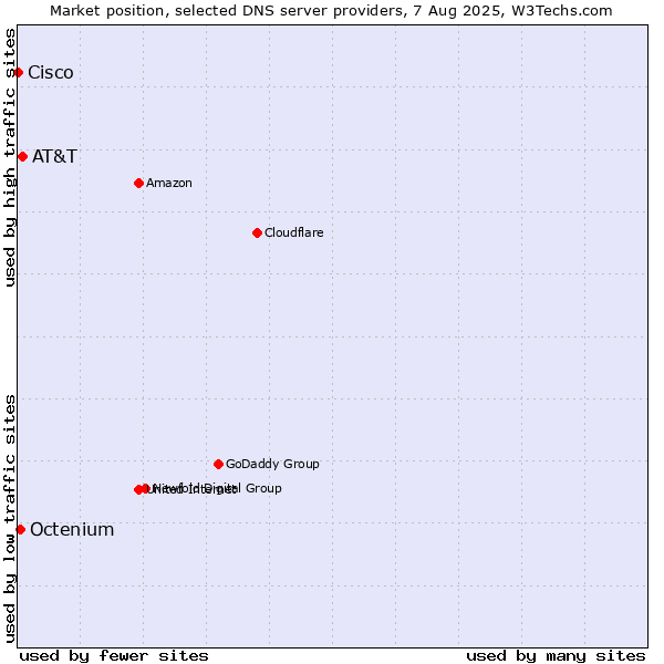Market position of AT&T vs. Octenium vs. Cisco