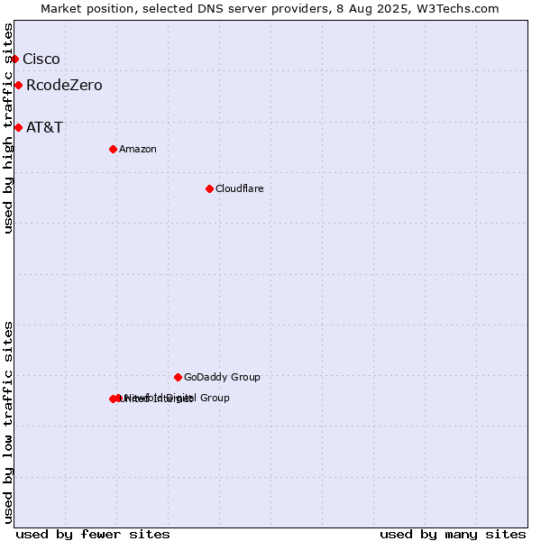Market position of AT&T vs. RcodeZero vs. Cisco