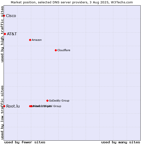 Market position of AT&T vs. Root.lu vs. Cisco