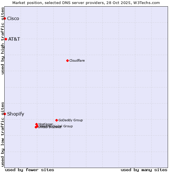 Market position of AT&T vs. Shopify vs. Cisco