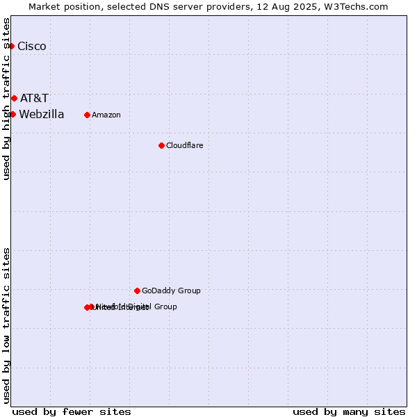 Market position of AT&T vs. Webzilla vs. Cisco