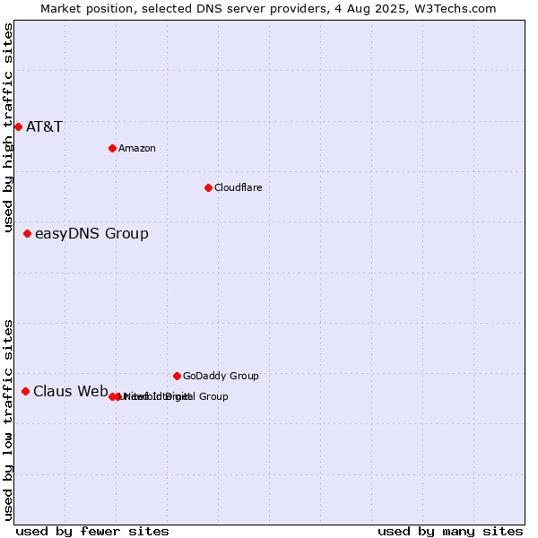 Market position of easyDNS Group vs. Claus Web vs. AT&T