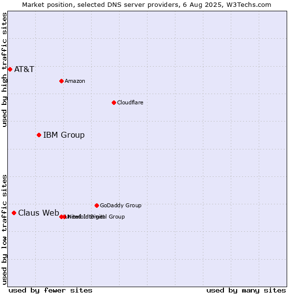 Market position of IBM Group vs. Claus Web vs. AT&T