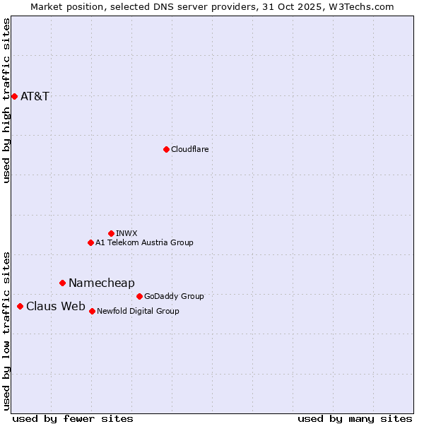 Market position of Namecheap vs. Claus Web vs. AT&T