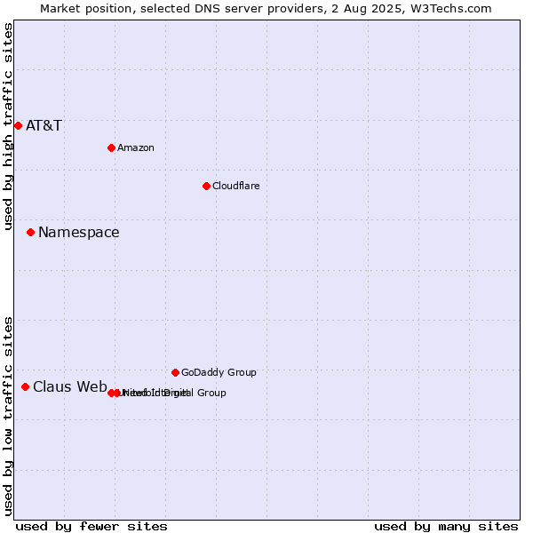 Market position of Namespace vs. Claus Web vs. AT&T