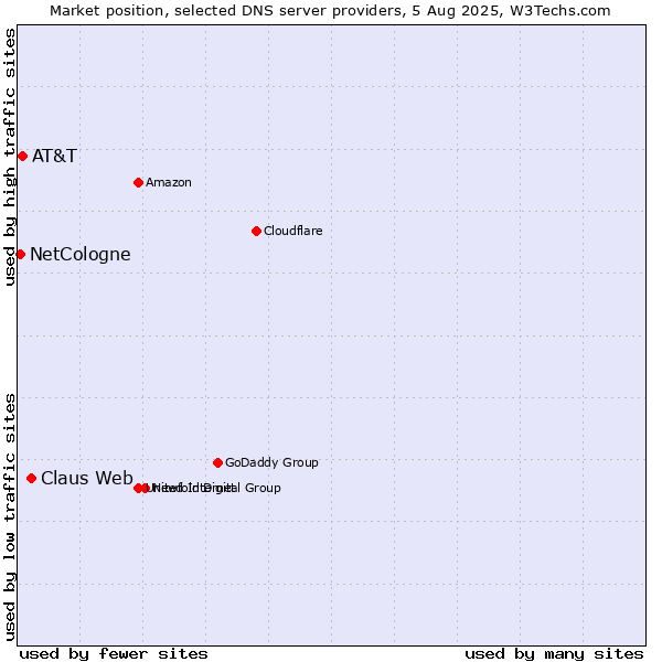 Market position of Claus Web vs. AT&T vs. NetCologne